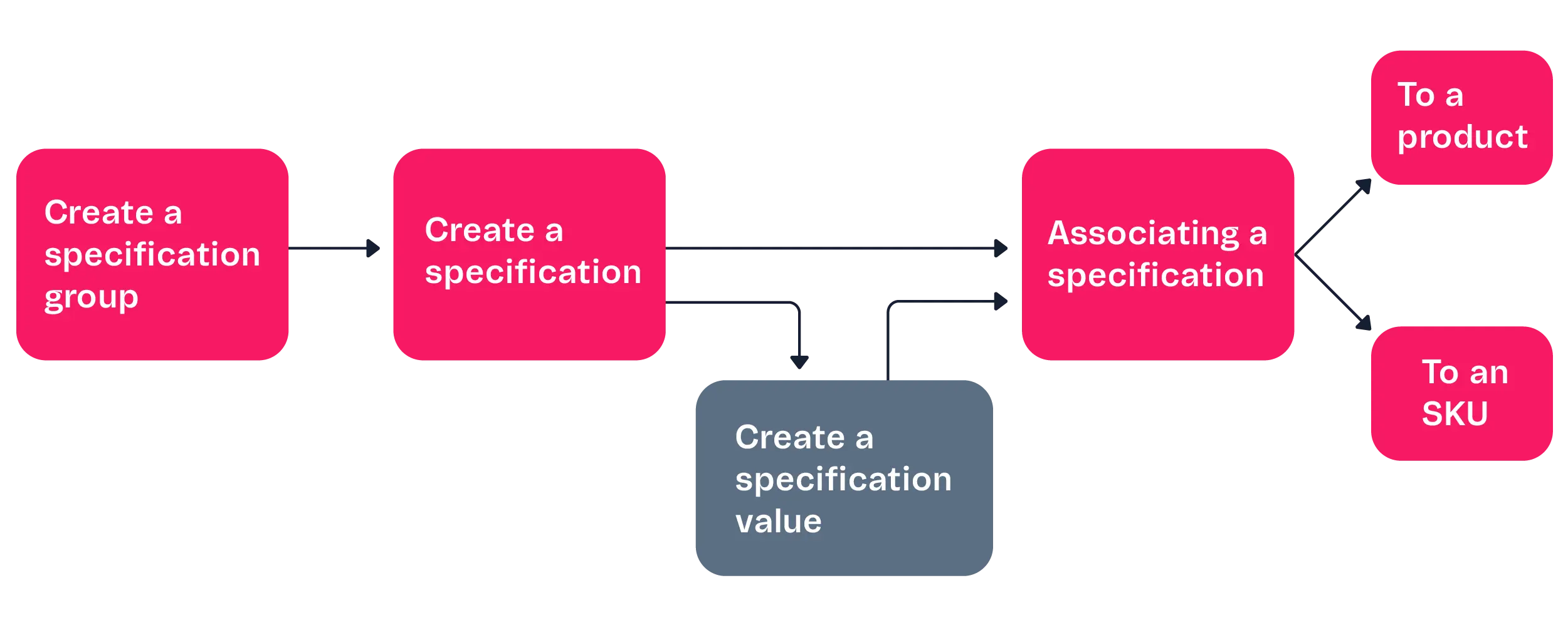 {"base64":" ","img":{"width":2501,"height":1014,"type":"png","mime":"image/png","wUnits":"px","hUnits":"px","length":65636,"url":"https://cdn.jsdelivr.net/gh/vtexdocs/dev-portal-content@main/images/how-to-create-a-specification-0.png"}}