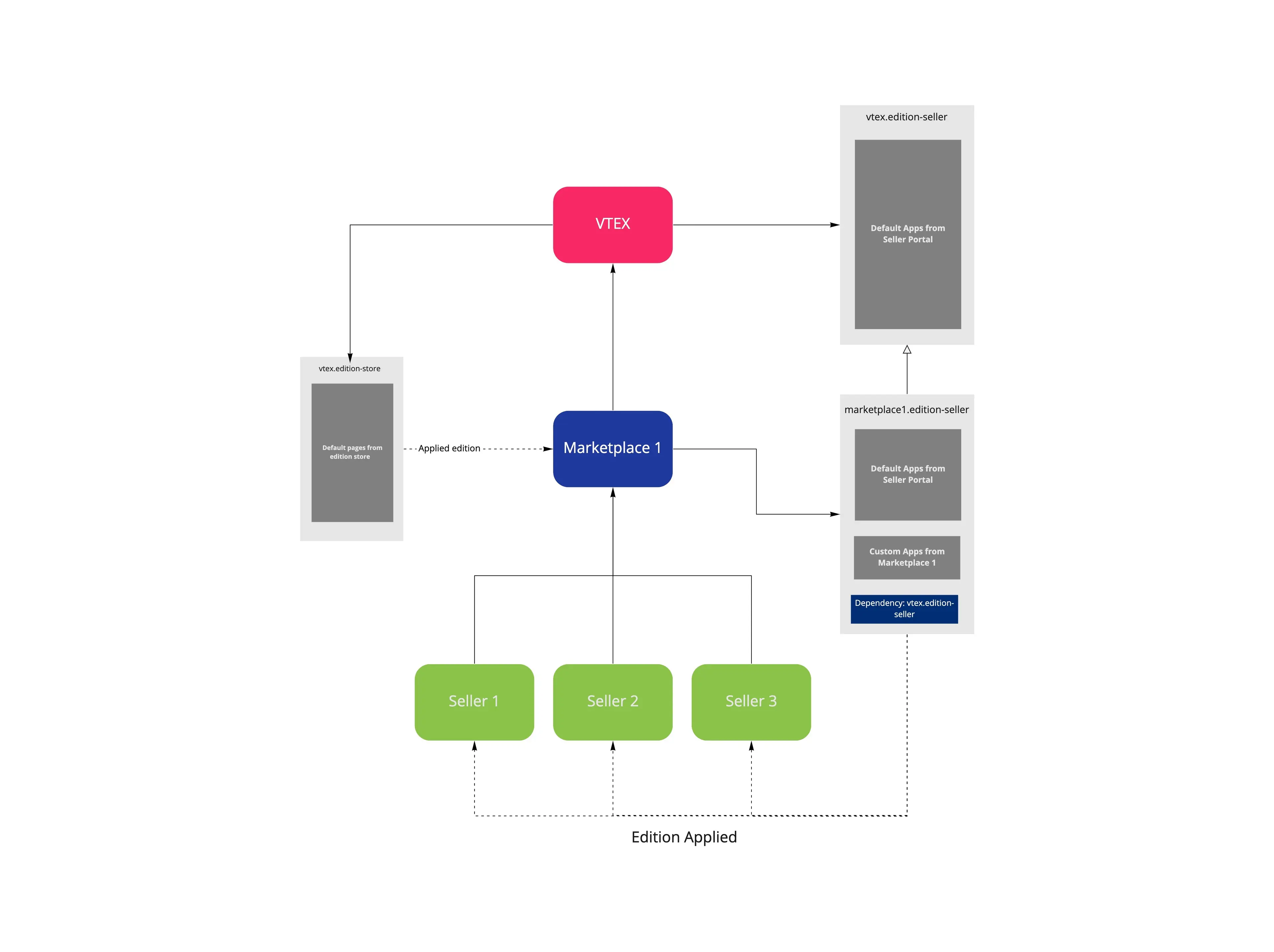 {"base64":" ","img":{"width":4627,"height":3457,"type":"jpg","mime":"image/jpeg","wUnits":"px","hUnits":"px","length":264582,"url":"https://cdn.jsdelivr.net/gh/vtexdocs/dev-portal-content@main/images/seller-portal-edition-app-0.jpg"}}